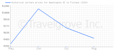 Price overview for flights from Washington DC to Finland