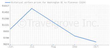 Price overview for flights from Washington DC to Florence