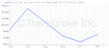 Price overview for flights from Washington DC to Florence