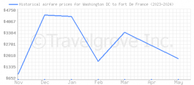 Price overview for flights from Washington DC to Fort De France