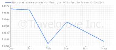 Price overview for flights from Washington DC to Fort De France