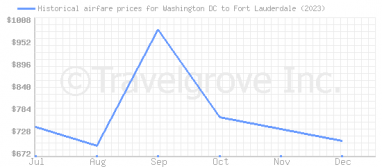 Price overview for flights from Washington DC to Fort Lauderdale