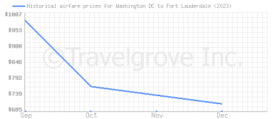 Price overview for flights from Washington DC to Fort Lauderdale