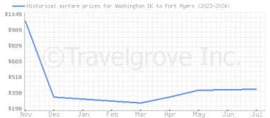 Price overview for flights from Washington DC to Fort Myers