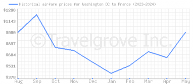 Price overview for flights from Washington DC to France
