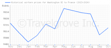 Price overview for flights from Washington DC to France