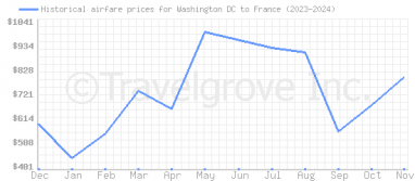 Price overview for flights from Washington DC to France