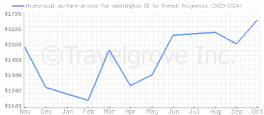 Price overview for flights from Washington DC to French Polynesia