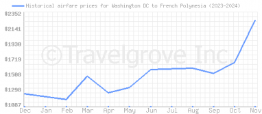 Price overview for flights from Washington DC to French Polynesia