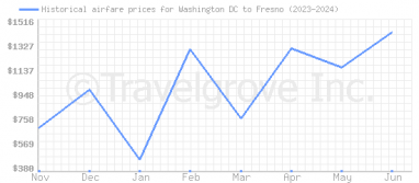 Price overview for flights from Washington DC to Fresno