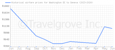Price overview for flights from Washington DC to Geneva