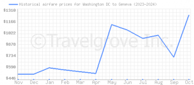 Price overview for flights from Washington DC to Geneva