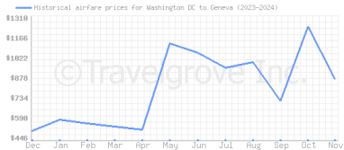 Price overview for flights from Washington DC to Geneva