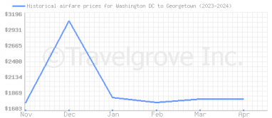 Price overview for flights from Washington DC to Georgetown