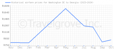 Price overview for flights from Washington DC to Georgia