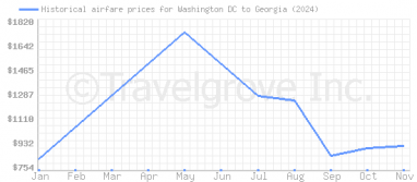 Price overview for flights from Washington DC to Georgia