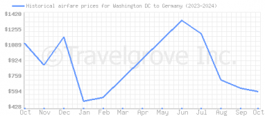 Price overview for flights from Washington DC to Germany