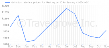 Price overview for flights from Washington DC to Germany