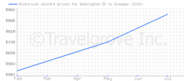 Price overview for flights from Washington DC to Glasgow