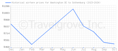 Price overview for flights from Washington DC to Gothenburg