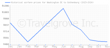 Price overview for flights from Washington DC to Gothenburg