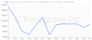 Price overview for flights from Washington DC to Greece