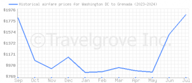 Price overview for flights from Washington DC to Grenada