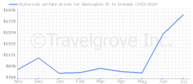 Price overview for flights from Washington DC to Grenada