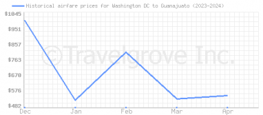 Price overview for flights from Washington DC to Guanajuato