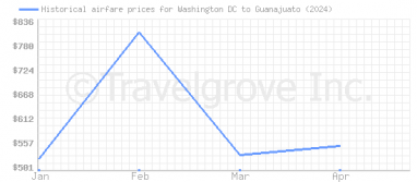 Price overview for flights from Washington DC to Guanajuato