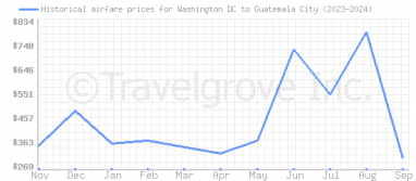 Price overview for flights from Washington DC to Guatemala City