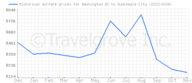 Price overview for flights from Washington DC to Guatemala City