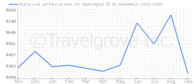 Price overview for flights from Washington DC to Guatemala