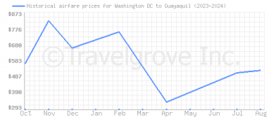 Price overview for flights from Washington DC to Guayaquil