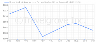 Price overview for flights from Washington DC to Guayaquil