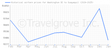 Price overview for flights from Washington DC to Guayaquil