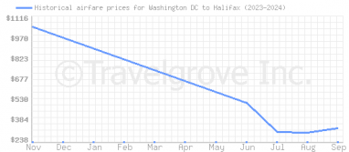 Price overview for flights from Washington DC to Halifax