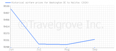 Price overview for flights from Washington DC to Halifax