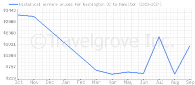 Price overview for flights from Washington DC to Hamilton