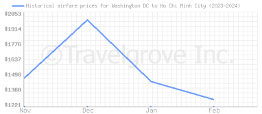 Price overview for flights from Washington DC to Ho Chi Minh City