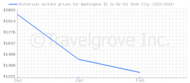 Price overview for flights from Washington DC to Ho Chi Minh City