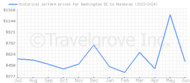 Price overview for flights from Washington DC to Honduras