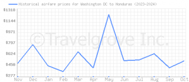 Price overview for flights from Washington DC to Honduras