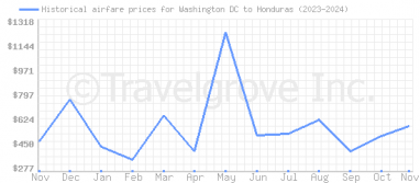 Price overview for flights from Washington DC to Honduras