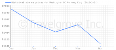 Price overview for flights from Washington DC to Hong Kong