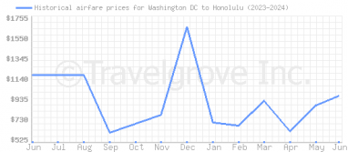 Price overview for flights from Washington DC to Honolulu