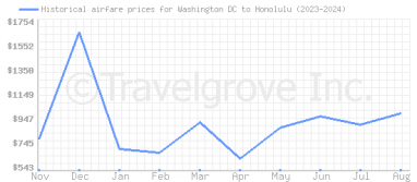 Price overview for flights from Washington DC to Honolulu