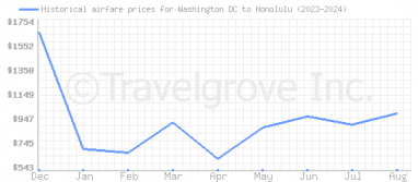 Price overview for flights from Washington DC to Honolulu