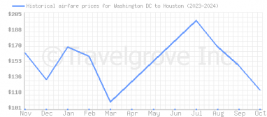 Price overview for flights from Washington DC to Houston