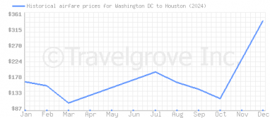 Price overview for flights from Washington DC to Houston